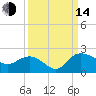 Mt. Pleasant Plantation tide chart for Sunday, September 14, 2025