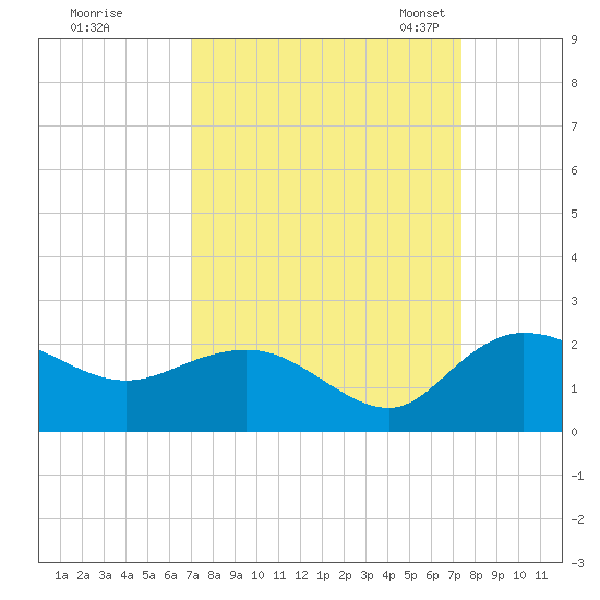 Mt. Pleasant Plantation tide chart for Tuesday, September 16, 2025