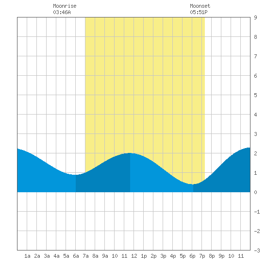 Mt. Pleasant Plantation tide chart for Thursday, September 18, 2025