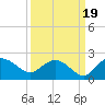 Mt. Pleasant Plantation tide chart for Friday, September 19, 2025