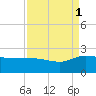 Mt. Pleasant Plantation tide chart for Monday, September 1, 2025