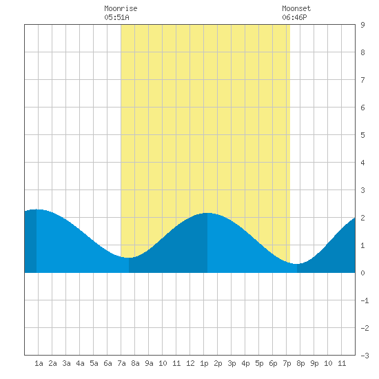 Mt. Pleasant Plantation tide chart for Saturday, September 20, 2025