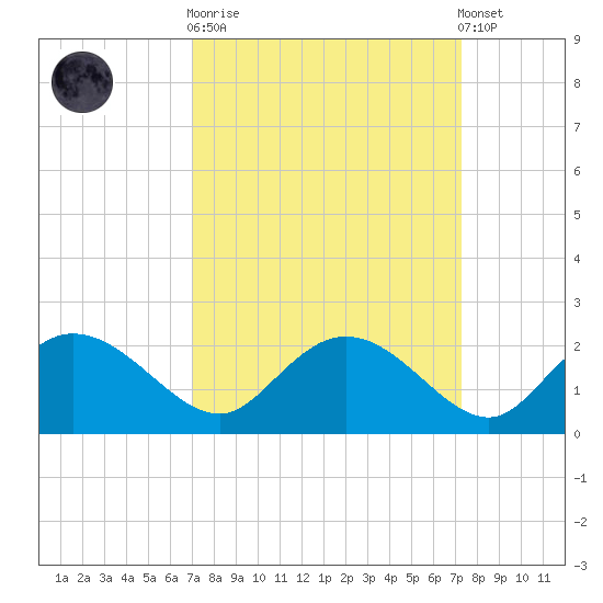 Mt. Pleasant Plantation tide chart for Sunday, September 21, 2025