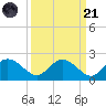 Mt. Pleasant Plantation tide chart for Sunday, September 21, 2025
