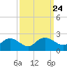 Mt. Pleasant Plantation tide chart for Wednesday, September 24, 2025