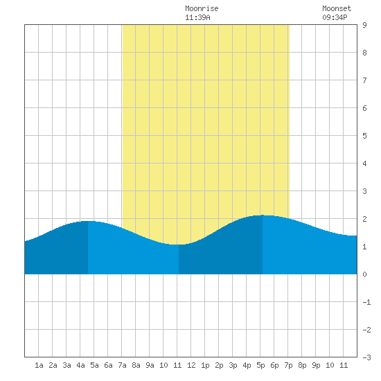 Mt. Pleasant Plantation tide chart for Friday, September 26, 2025