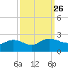 Mt. Pleasant Plantation tide chart for Friday, September 26, 2025