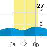 Mt. Pleasant Plantation tide chart for Saturday, September 27, 2025
