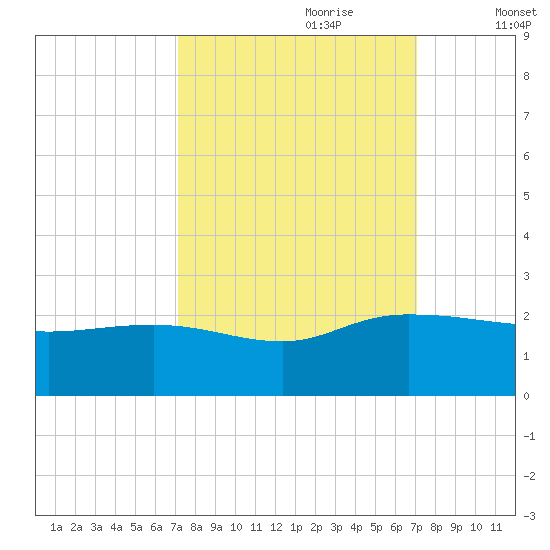 Mt. Pleasant Plantation tide chart for Sunday, September 28, 2025
