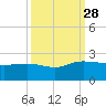 Mt. Pleasant Plantation tide chart for Sunday, September 28, 2025