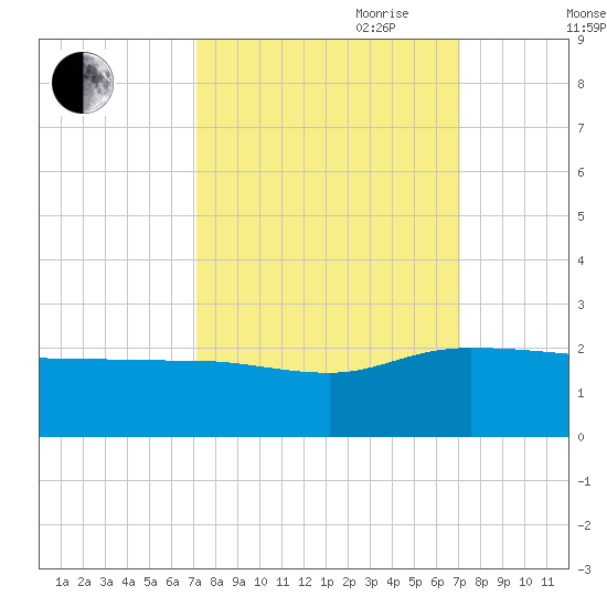 Mt. Pleasant Plantation tide chart for Monday, September 29, 2025