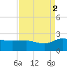 Mt. Pleasant Plantation tide chart for Tuesday, September 2, 2025