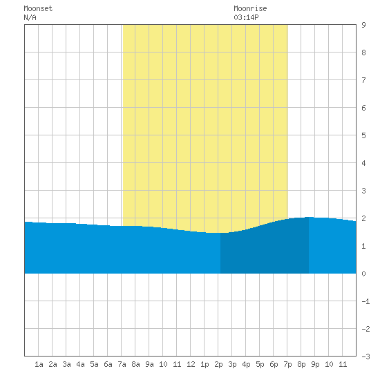 Mt. Pleasant Plantation tide chart for Tuesday, September 30, 2025