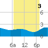 Mt. Pleasant Plantation tide chart for Wednesday, September 3, 2025