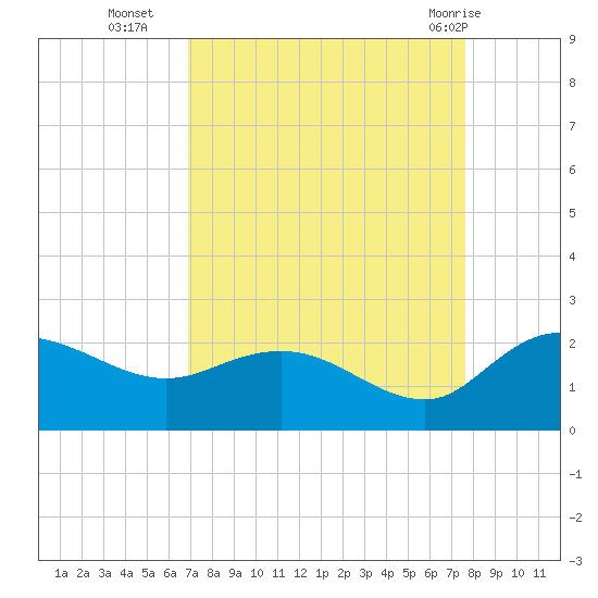 Mt. Pleasant Plantation tide chart for Thursday, September 4, 2025