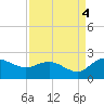Mt. Pleasant Plantation tide chart for Thursday, September 4, 2025