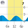 Mt. Pleasant Plantation tide chart for Sunday, September 7, 2025
