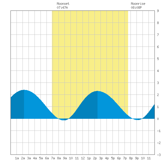 Mt. Pleasant Plantation tide chart for Monday, September 8, 2025