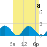 Mt. Pleasant Plantation tide chart for Monday, September 8, 2025
