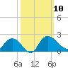 Mt. Pleasant Plantation tide chart for Friday, October 10, 2025