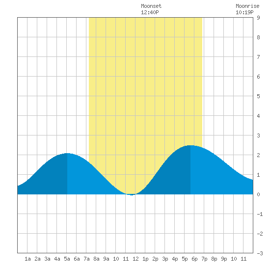Mt. Pleasant Plantation tide chart for Saturday, October 11, 2025