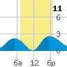 Mt. Pleasant Plantation tide chart for Saturday, October 11, 2025
