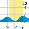 Mt. Pleasant Plantation tide chart for Sunday, October 12, 2025