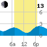 Mt. Pleasant Plantation tide chart for Monday, October 13, 2025