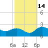 Mt. Pleasant Plantation tide chart for Tuesday, October 14, 2025