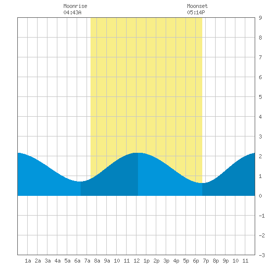 Mt. Pleasant Plantation tide chart for Saturday, October 18, 2025