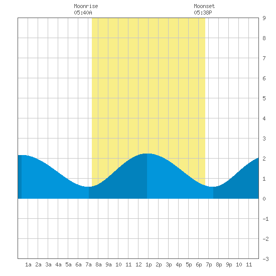 Mt. Pleasant Plantation tide chart for Sunday, October 19, 2025