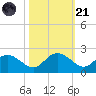 Mt. Pleasant Plantation tide chart for Tuesday, October 21, 2025