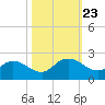 Mt. Pleasant Plantation tide chart for Thursday, October 23, 2025