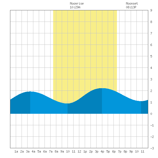Mt. Pleasant Plantation tide chart for Friday, October 24, 2025