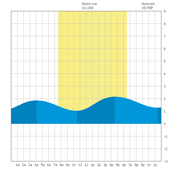 Mt. Pleasant Plantation tide chart for Saturday, October 25, 2025