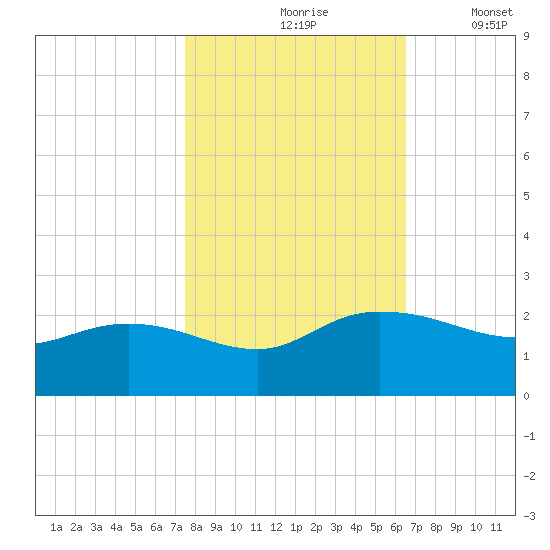 Mt. Pleasant Plantation tide chart for Sunday, October 26, 2025