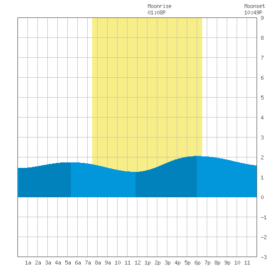 Mt. Pleasant Plantation tide chart for Monday, October 27, 2025