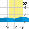 Mt. Pleasant Plantation tide chart for Monday, October 27, 2025