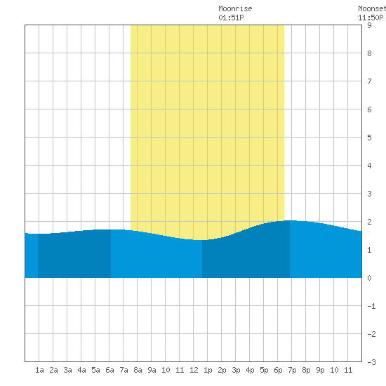 Mt. Pleasant Plantation tide chart for Tuesday, October 28, 2025