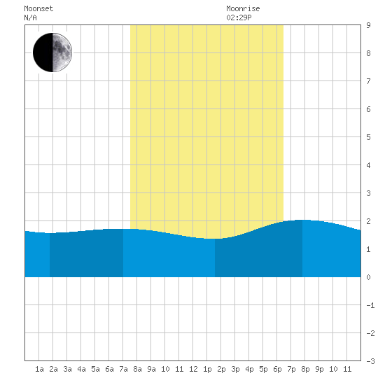 Mt. Pleasant Plantation tide chart for Wednesday, October 29, 2025