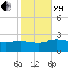 Mt. Pleasant Plantation tide chart for Wednesday, October 29, 2025