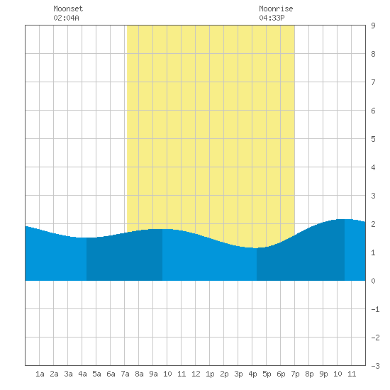 Mt. Pleasant Plantation tide chart for Thursday, October 2, 2025