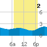 Mt. Pleasant Plantation tide chart for Thursday, October 2, 2025