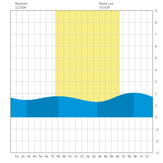 Mt. Pleasant Plantation tide chart for Thursday, October 30, 2025