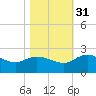 Mt. Pleasant Plantation tide chart for Friday, October 31, 2025