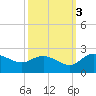 Mt. Pleasant Plantation tide chart for Friday, October 3, 2025