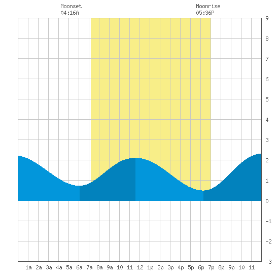 Mt. Pleasant Plantation tide chart for Saturday, October 4, 2025