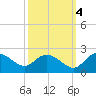 Mt. Pleasant Plantation tide chart for Saturday, October 4, 2025