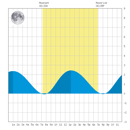 Mt. Pleasant Plantation tide chart for Monday, October 6, 2025
