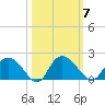 Mt. Pleasant Plantation tide chart for Tuesday, October 7, 2025
